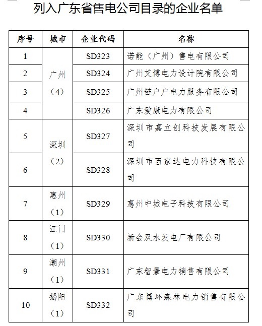 橙電網(wǎng)售電網(wǎng)小編從廣東經(jīng)信委獲悉，8月1日，廣東經(jīng)信委發(fā)布了第10批列入售電公司目錄的10家企業(yè)名單。加上第10批后，廣東省在錄售電公司數(shù)量一共是332家