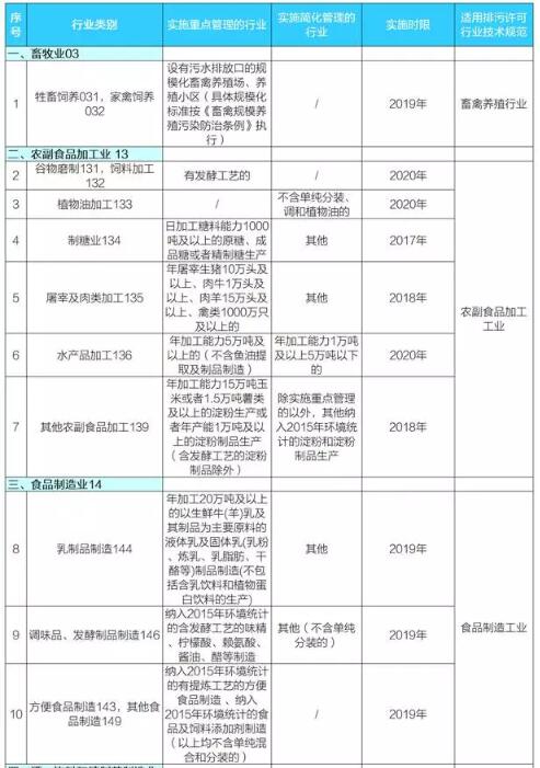 日前，环保部发布《固定污染源排污许可分类管理名录（2017年版）》。全文如下：中华人民共和国环境保护部令第45号《固定污染源排污许可分类管理名录（2017年版）》已于2017年6月19日由环境保护部部务会议审议通过，现予公布，自发布之日起施行