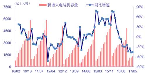 (一)火电新装持续紧缩供给侧改革效果显著。1-5 月份，全国新增装机 3575 万千瓦，同比下降 14.9%