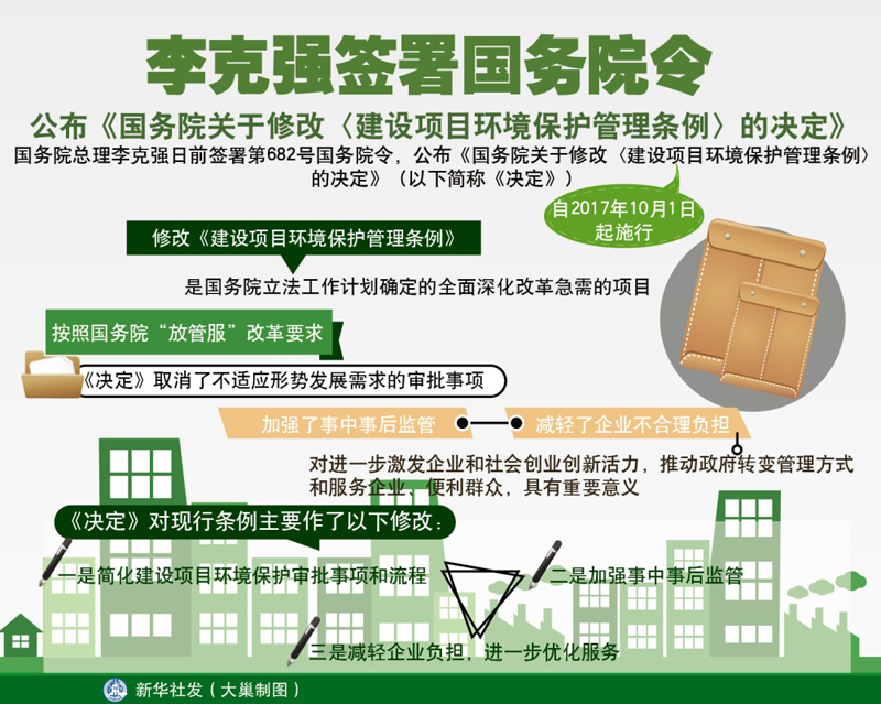 橙电网电力网获悉，国务院总理李克强日前签署第682号国务院令，公布《国务院关于修改〈建设项目环境保护管理条例〉的决定》(以下简称《决定》)，自2017年10月1日起施行。修改《建设项目环境保护管理条例》是国务院立法工作计划确定的全面深化改革急需的项目