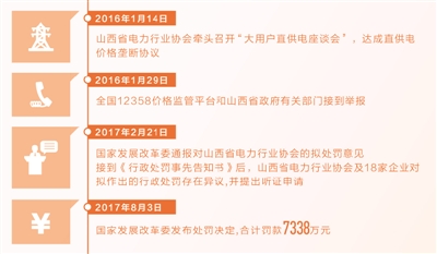 8月3日，全國(guó)首例直供電價(jià)格壟斷協(xié)議案“靴子”落地。國(guó)家發(fā)展改革委對(duì)外發(fā)布有關(guān)山西省電力行業(yè)協(xié)會(huì)組織23家企業(yè)達(dá)成并實(shí)施直供電價(jià)格壟斷協(xié)議的處罰決定——對(duì)達(dá)成壟斷協(xié)議發(fā)揮組織作用的山西省電力行業(yè)協(xié)會(huì)從重頂格罰款50萬(wàn)元，對(duì)包括6家央企在內(nèi)的23家涉案電力企業(yè)合計(jì)罰款7288萬(wàn)元