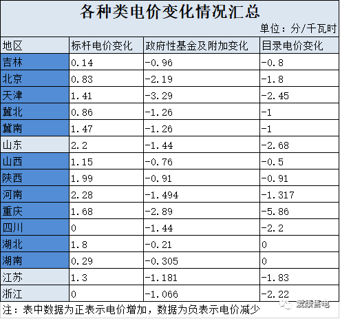 進(jìn)入七月份后，各省陸續(xù)發(fā)布了調(diào)整電價(jià)的通知，其中最能引起電力市場(chǎng)主體注意的莫過(guò)于大工業(yè)用電和標(biāo)桿電價(jià)的變化情況。（來(lái)源：愛(ài)康售電 ID:akcome-sd 作者：蘇娟）電價(jià)作出如何調(diào)整？下表列出了部分省份標(biāo)桿電價(jià)、政府性基金及附加以及大工業(yè)用電目錄電價(jià)的變化情況