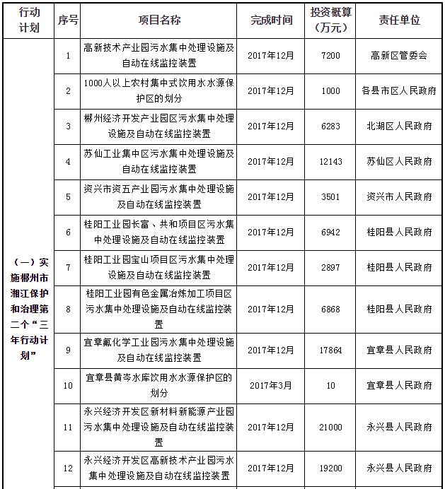 日前，橙电网环保网获悉，湖南郴州市环保局发布《郴州市生态文明建设环境保护2017年“八大行动计划”方案》。根据方案，郴州将开展大气、水、土壤污染防治工作