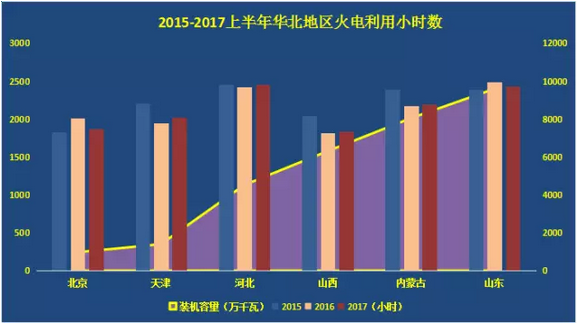 2017年上半年，受到宏观经济回暖影响，我国火电行业总体形势好于预期。全国规模以上电厂火电发电量22215亿千瓦时，同比增长7.1%，增速比上年同期提高10.2个百分点