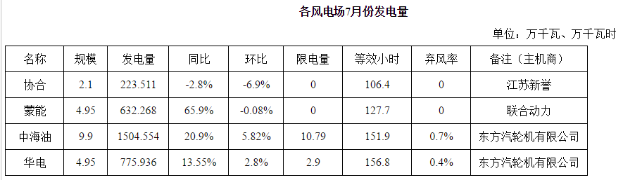 橙电网风力发电网获悉，二连浩特市发改委公布7月新能源发电情况。2017年7月份，内蒙古二连浩特市市风电发电量3136.269万千瓦时，同比增长23.58%，环比下降8.33%，限发电量13.69万千瓦时，综合弃风率约为0.4%，等效发电小时约143.2小时