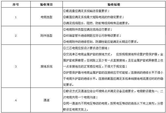 1验收分类电力电缆验收包括可研初设审查、厂内验收、到货验收、隐蔽性工程验收、中间验收、竣工(预)验收、启动验收七个关键环节。2可研初设审查电力电缆可研初设审查验收标准3厂内验收35kV及以下电力电缆关键点见证标准                      
                        110(66)kV及以上电力电缆关键点见证标准电力电缆出厂验收(外观)标准                      
                        35kV及以下电