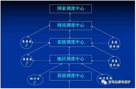 1.調(diào)度分層管理《電網(wǎng)調(diào)度管理條例》明確，調(diào)度機構(gòu)分為五級即：國調(diào)：國家調(diào)度機構(gòu)；網(wǎng)調(diào)：跨省、自治區(qū)、直轄市調(diào)度機構(gòu)（東北、華北、華東、華中、西北、南方電力調(diào)度通信中心）；省調(diào)：省、自治區(qū)、直轄市級調(diào)度機構(gòu)；地市調(diào)：省轄市級調(diào)度機構(gòu)；區(qū)縣調(diào)：縣級調(diào)度機構(gòu)。2調(diào)度管理的任務(wù)調(diào)度管理根據(jù)《電網(wǎng)調(diào)度管理條例》執(zhí)行，它的任務(wù)是：組織、指揮、指導(dǎo)、協(xié)調(diào)電網(wǎng)內(nèi)各電廠（站）、變電所的運行；按資源優(yōu)化配置原則，實現(xiàn)優(yōu)化調(diào)度；充分發(fā)揮電廠、變電所的發(fā)、供電設(shè)備能力，最大限度滿足社會和人民生產(chǎn)生活用電需要，確保電網(wǎng)的電壓和周