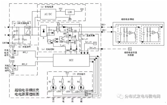  丽水学院大学生创新实践空间、江苏国网自控科技股份有限公司的研究人员王野、姜万东、叶佳虹、任洪铮、迟玉国，在2017年第5期《电气技术》杂志上撰文，设计实现了一种新型超级电容模组充电电源及其控制方法。其功能：1)针对目前各种超级电容模组对充电电压，充电电流的不同需求问题，采用先恒流后恒压的方式对超级电容模组进行充电，且充电电流和充电电压可调节;2)该充电电源及其控制方法可以提供对超级电容的热保护，在充电过程中通过温度传感器监测超级电容模组的绝对温度和温升情况，如果超级电容模组的绝对温度过高或温升