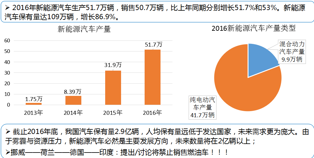 2017年7月20日~21日，由橙電網(wǎng)電力網(wǎng)聯(lián)合國網(wǎng)電動(dòng)汽車服務(wù)有限公司主辦的2017第二屆電動(dòng)汽車及充電基礎(chǔ)設(shè)施建設(shè)運(yùn)營高峰論壇在京召開，華北電力大學(xué)電動(dòng)汽車與新能源電網(wǎng)研究中心主任郭春林發(fā)表了名為“電動(dòng)汽車與新能源電網(wǎng)”的精彩演講。電動(dòng)汽車市場(chǎng)繼續(xù)高速增長2016年新能源汽車生產(chǎn)51.7萬輛，銷售50.7萬輛，比上年同期分別增長51.7%和53%