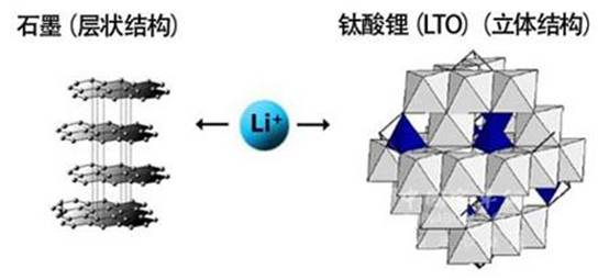 导读:钛酸锂电池具有高安全性、可大倍率充电、循环寿命长等优点，但是用钛酸锂做负极时，电池在充放电循环过程中有严重的胀气现象，在高温时更为严重。钛酸锂(Li4Ti5O12俗称LTO)空间群属于Fd3m，尖晶石结构，因其所特有的三维锂离子扩散通道，具有功率特性优异和高低温性能佳等优点