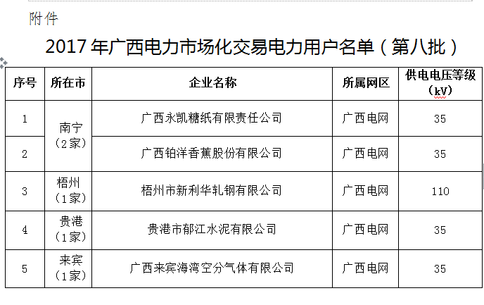 橙電網(wǎng)售電網(wǎng)小編據(jù)廣西電力交易中心獲悉，廣西電力交易中心近日公布了關(guān)于擬列入2017年廣西電力市場(chǎng)化交易電力用戶準(zhǔn)入名單（第八批）的公示。廣西永凱糖紙有限責(zé)任等5家企業(yè)加入廣西電力市場(chǎng)化交易電力用戶名單