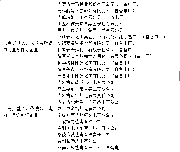 日前，國家能源局下發(fā)通報(bào)，明確表示內(nèi)蒙古荷馬糖業(yè)股份有限公司（自備電廠）等12家未完成整改的企業(yè)，在取得電力業(yè)務(wù)許可之前，所發(fā)電量不得上網(wǎng)交易。國家能源局通報(bào)：12家未獲業(yè)務(wù)許可煤電電量不得上網(wǎng)交易為加強(qiáng)燃煤發(fā)電項(xiàng)目許可準(zhǔn)入監(jiān)管，國家能源局對(duì)2016年燃煤發(fā)電項(xiàng)目執(zhí)行電力業(yè)務(wù)許可制度情況專項(xiàng)監(jiān)管中存在問題的23家企業(yè)整改情況開展了跟蹤監(jiān)管