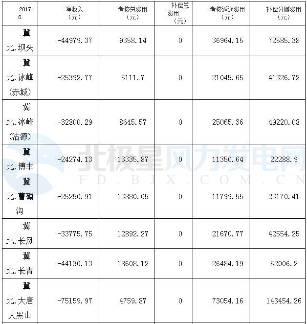橙电网风力发电网获悉，华北能源局近日公布了2017年6月份京津唐风电场并网运行管理运行结算汇总结果。6月份，纳入结算的92个风电场全部亏损，亏损总额达4996417.08元