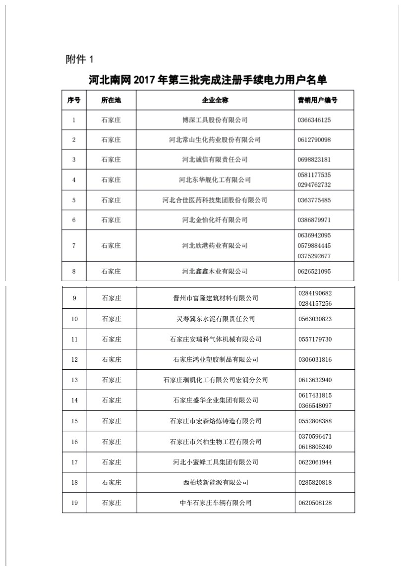 據(jù)橙電網(wǎng)售電網(wǎng)小編從河北電力交易中心獲悉，河北電力交易中心有限公司受理了第三批、第四批共計(jì)66家符合條件的電力用戶的注冊(cè)。具體公告如下：河北電力交易中心有限公司關(guān)于電力用戶注冊(cè)情況的公告注冊(cè)-2017-032各相關(guān)電力用戶：根據(jù)河北省發(fā)展和改革委員會(huì)《關(guān)于為2017年河北南網(wǎng)第三批符合準(zhǔn)入資格的電力直接交易市場(chǎng)主體企業(yè)辦理注冊(cè)手續(xù)的函》（冀發(fā)改函〔2017〕309號(hào)）和《關(guān)于為2017年河北南網(wǎng)第四批符合準(zhǔn)入資格的電力直接交易市場(chǎng)主體企業(yè)辦理注冊(cè)手續(xù)的函》（冀發(fā)改函〔2017〕319號(hào)）的要求，河北電力交