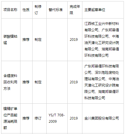 8月7日，工信部公布了2017年第二批行業(yè)標(biāo)準(zhǔn)制修訂計(jì)劃，包括728項(xiàng)行業(yè)標(biāo)準(zhǔn)。在728項(xiàng)計(jì)劃制修訂的行業(yè)標(biāo)準(zhǔn)中，有8項(xiàng)涉及動(dòng)力電池，包括鉛酸蓄電池，鋰離子電池等