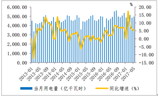 2017年5月社會(huì)單月發(fā)電量4947億千瓦時(shí)，同比增長(zhǎng)5.0%，比去年同期增速提高5%，全社會(huì)發(fā)電量24，368億千瓦時(shí)，同比增長(zhǎng)6.4%，比去年同期增速提高5.5%。單月發(fā)電量同比增速數(shù)據(jù)來(lái)源：公開(kāi)資料整理發(fā)電量累計(jì)值同比增速數(shù)據(jù)來(lái)源：公開(kāi)資料整理2017年5月全社會(huì)用電量4968億千瓦時(shí)，同比增長(zhǎng)5.1%，較去年同期增速提高3.05個(gè)百分點(diǎn)