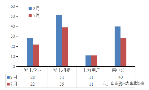 山東8月份集中競(jìng)價(jià)結(jié)果已經(jīng)出爐，交易電量451540兆千瓦時(shí)，比上月環(huán)比增長(zhǎng)81%，統(tǒng)一出清價(jià)差-9元/兆瓦時(shí)。發(fā)電企業(yè)、發(fā)電機(jī)組以及售電公司數(shù)量相較7月都有所增加，其中發(fā)電企業(yè)數(shù)量增加6家、發(fā)電機(jī)組增加12臺(tái)、售電公司增加12家(見(jiàn)圖1)