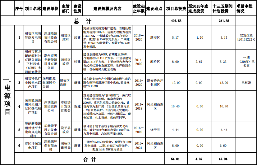 橙电网电力网获悉，近日广东省潮州市发改局印发了《潮州市能源发展“十三五”规划》。规划指出，至2020年，全市电源装机容量增加至450万千瓦左右(2015年全市电源装机容量354.14万千瓦)