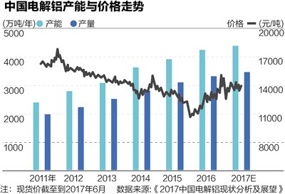 電解鋁產(chǎn)能的野蠻擴(kuò)張已近拐點(diǎn)。山東發(fā)改委日前公布文件稱，根據(jù)企業(yè)自查和省內(nèi)核查情況，責(zé)令山東魏橋創(chuàng)業(yè)集團(tuán)和信發(fā)集團(tuán)7月底前關(guān)停違規(guī)電解鋁產(chǎn)能321萬噸