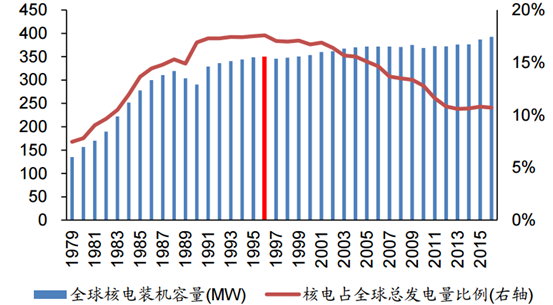 1954年，前蘇聯(lián)奧布寧斯克核電站并網(wǎng)發(fā)電，人類進(jìn)入了和平利用核能的時(shí)代，揭開(kāi)核能用于發(fā)電的序幕。60多年以來(lái)，核電經(jīng)歷了20世紀(jì)60年代的起步階段、20世紀(jì)70~80年代的快速發(fā)展階段、20世紀(jì)80年代末一直到本世紀(jì)初的緩慢發(fā)展階段、以及本世紀(jì)以來(lái)的復(fù)蘇階段