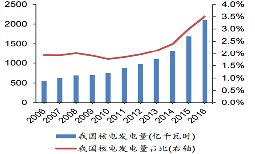 我國(guó)核電發(fā)展起步較晚，但發(fā)展速度較快。根據(jù)曾建新等人2013年發(fā)表在《學(xué)術(shù)界》期刊上的《我國(guó)核電技術(shù)發(fā)展的路線選擇問(wèn)題演變與啟示》，從20世紀(jì)70年代至今，我國(guó)核電發(fā)展大致經(jīng)歷了起步階段、適度發(fā)展階段和積極快速發(fā)展階段等三個(gè)階段
