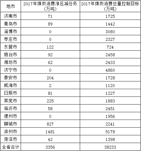 橙电网电力网获悉，近日山东省发改委、山东省经信委、山东省财政厅、山东省住建厅、山东省环保厅、山东省国资委、山东省统计局、山东省质监局、山东省煤炭工业局、山东省物价局等10部门联合印发了《山东省2017年煤炭消费减量替代工作行动方案》。方案明确，尽快关停淘汰落后煤电机组，对已列入2017年及以前关停计划但尚未关停的166.65万千瓦机组，必须在8月底前停止运行