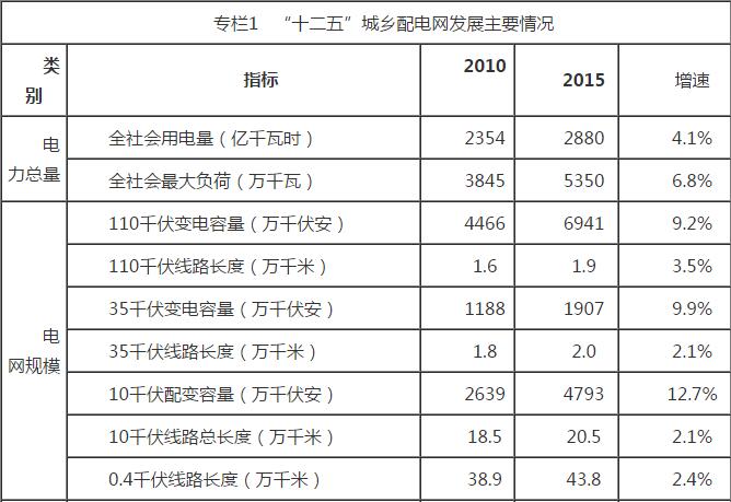 橙电网输配电网从河南省发改委获悉，《河南省“十三五”城乡配电网发展规划》(以下简称《规划》)印发。《规划》提出，聚焦全省脱贫目标，用3年时间全面提升贫困地区供电质量，供电保障能力实现翻番