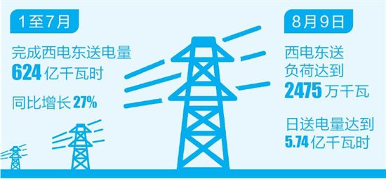 云南電網(wǎng)西電東送最高負(fù)荷和日送電量在本月雙雙創(chuàng)歷史新高。8月9日，云南電網(wǎng)西電東送負(fù)荷達(dá)到了2475萬(wàn)千瓦，日送電量達(dá)到5.74億千瓦時(shí)，超歷史最高日送電量1300萬(wàn)千瓦時(shí)