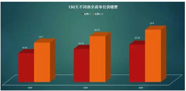 固體電蓄熱鍋爐作為我國實施‘以電代煤’清潔供暖工程的關(guān)鍵熱源設(shè)備，無需消耗新的化石能源，直接將棄風(fēng)電量轉(zhuǎn)化成熱能補充到熱網(wǎng)，既提高了熱網(wǎng)的安全性，也提高了企業(yè)的供熱能力。相比常規(guī)供熱方式，減少了煙塵、二氧化硫和氮氧化物等污染物的排放，不產(chǎn)生溫室氣體二氧化碳，有利于周邊地區(qū)進一步治理散煤燃燒，實現(xiàn)清潔能源的高效利用，降低燃煤污染物排放量