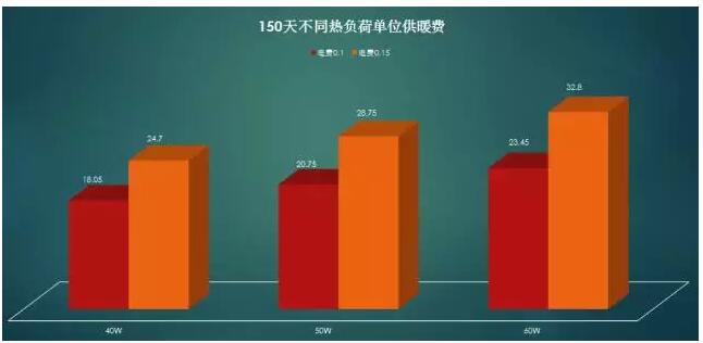 固体电蓄热锅炉作为我国实施‘以电代煤’清洁供暖工程的关键热源设备，无需消耗新的化石能源，直接将弃风电量转化成热能补充到热网，既提高了热网的安全性，也提高了企业的供热能力。相比常规供热方式，减少了烟尘、二氧化硫和氮氧化物等污染物的排放，不产生温室气体二氧化碳，有利于周边地区进一步治理散煤燃烧，实现清洁能源的高效利用，降低燃煤污染物排放量