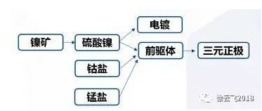 硫酸镍是什么？为什么最近会炒？      一、硫酸镍有什么用途？ 硫酸镍主要用在电镀和电池，2016年电池占比50%左右。硫酸镍分子式为NiSO4&dot;6H2O，主要用在电镀和电池，2016年我国硫酸镍的产量为15万吨，其中电池级用量为7.4万吨，占总需求约为50%