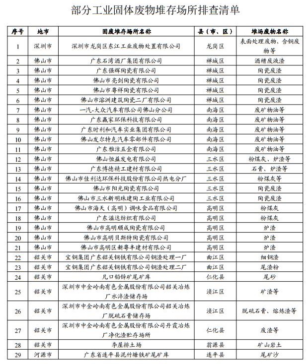 日前，橙电网环保网获悉，广东省环保厅印发《2017年广东省土壤污染防治工作方案》。全文如下：广东省环境保护厅文件粤环〔2017〕55号广东省环境保护厅关于印发2017年广东省土壤污染防治工作方案的通知各地级以上市人民政府，顺德区人民政府，省政府有关部门、直属机构，各有关单位：为贯彻落实《土壤污染防治行动计划》和《广东省土壤污染防治行动计划实施方案》，确保按期完成我省土壤污染防治各项任务和目标，我厅编制了《2017年广东省土壤污染防治工作方案》，经省人民政府同意，现印发给你们，请认真组织实施