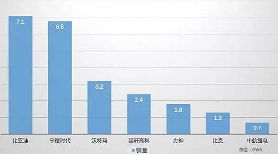 我國電池產(chǎn)業(yè)預測2020年中國電池產(chǎn)業(yè)全球占比將超70%，中國或?qū)⒅髟兹螂姵禺a(chǎn)業(yè)。在此背景下，中國電車企業(yè)正在形成以比亞迪、寧德時代、國軒高科等為代表的電池壟斷勢力