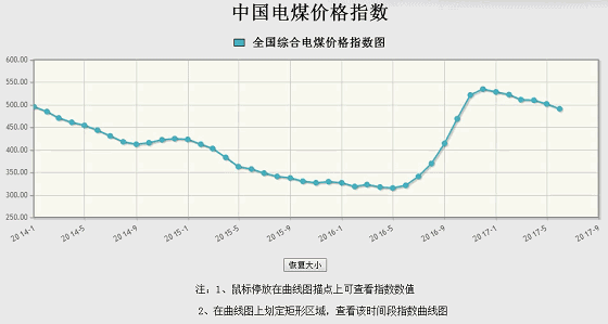         行業(yè)要聞回顧1. 國(guó)家發(fā)展改革委：累計(jì)退出煤炭產(chǎn)能4億噸 “十三五”目標(biāo)任務(wù)完成過(guò)半。8月10日，從國(guó)家發(fā)展改革委獲悉，今年以來(lái)，煤炭去產(chǎn)能工作繼續(xù)深入推進(jìn)，上半年我國(guó)共退出煤炭產(chǎn)能1.11億噸，完成全年任務(wù)的74%