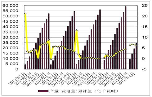 1、發(fā)電量：水電持續(xù)負(fù)增長(zhǎng)1-5 月份，全國(guó)規(guī)模以上電廠發(fā)電量 24368 億千瓦時(shí)，同比增長(zhǎng) 6.4%，增速比上年同期提高 5.5 個(gè)百分點(diǎn)。全國(guó)累計(jì)發(fā)電量及累計(jì)同比 數(shù)據(jù)來(lái)源：公開(kāi)資料整理截至5 月底，全國(guó) 6000千瓦及以上電廠裝機(jī)容量 16.2 億千瓦，同比增長(zhǎng) 7.3%，增速比上年同期回落 4.2 個(gè)百分點(diǎn)