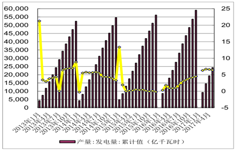 1、发电量：水电持续负增长1-5 月份，全国规模以上电厂发电量 24368 亿千瓦时，同比增长 6.4%，增速比上年同期提高 5.5 个百分点。全国累计发电量及累计同比 数据来源：公开资料整理截至5 月底，全国 6000千瓦及以上电厂装机容量 16.2 亿千瓦，同比增长 7.3%，增速比上年同期回落 4.2 个百分点