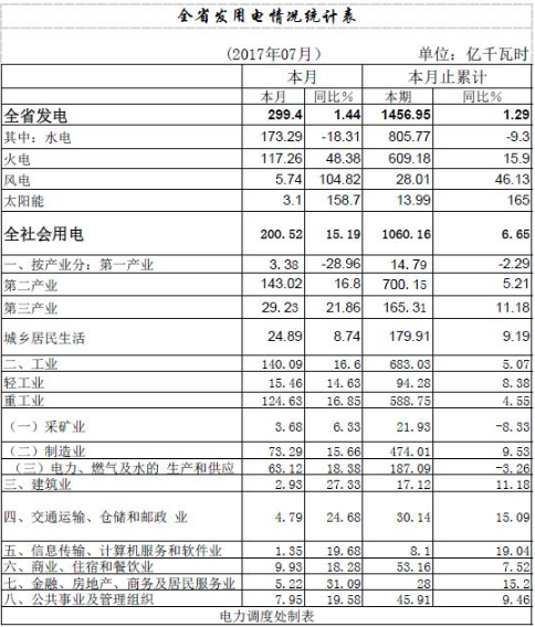 七月份，湖北全省持續(xù)晴熱高溫,用電需求猛增,主網(wǎng)最大用電負(fù)荷和日用電量疊創(chuàng)新高。當(dāng)月全省用電強(qiáng)勁增長(zhǎng)，全社會(huì)和工業(yè)單月用電量絕對(duì)值雙創(chuàng)歷史最高記錄