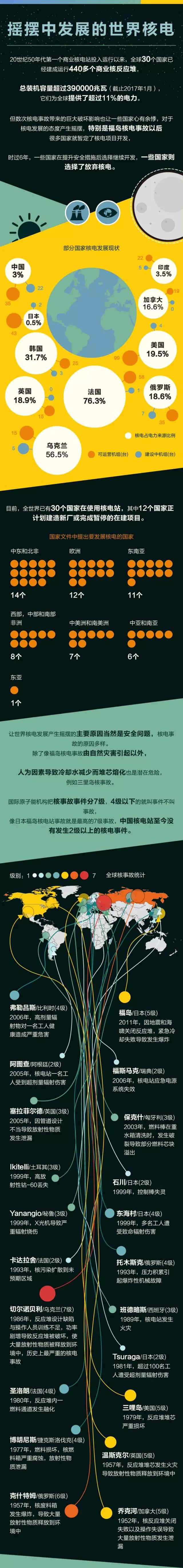 20世紀(jì)50年代第一個(gè)商業(yè)核電站投入運(yùn)行以來(lái)，全球30個(gè)國(guó)家已經(jīng)建成運(yùn)行440多個(gè)商業(yè)核反應(yīng)堆，總裝機(jī)容量超過(guò)390000兆瓦（截止2017年1月），它們?yōu)槿蛱峁┝顺^(guò)11%的電力。但數(shù)次核電事故帶來(lái)的巨大破壞影響也讓一些國(guó)家心有余悸，對(duì)于核電發(fā)展的態(tài)度產(chǎn)生搖擺，特別是福島核電事故以后，很多國(guó)家就暫定了核電項(xiàng)目開(kāi)發(fā)，時(shí)過(guò)6年，一些國(guó)家在提升安全措施后選擇繼續(xù)開(kāi)發(fā)，一些國(guó)家則選擇了放棄核電