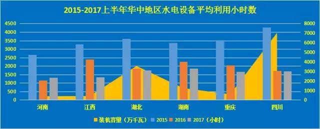 2017上半年，我國(guó)規(guī)模以上電廠水電發(fā)電量4613億千瓦時(shí)，同比下降4.2％，增速比上年同期回落17.6個(gè)百分點(diǎn)，全國(guó)水電設(shè)備平均利用小時(shí)為1514小時(shí)，比上年同期降低144小時(shí)。中電傳媒電力傳媒數(shù)據(jù)研發(fā)中心跟蹤數(shù)據(jù)顯示截止到2017年6月，我國(guó)水電裝機(jī)容量超過(guò)3000萬(wàn)千瓦的省份為三個(gè)，分別是四川、湖北、云南，裝機(jī)容量分別為7031萬(wàn)千瓦、4774萬(wàn)千瓦、3553萬(wàn)千瓦；水電裝機(jī)類型上看，西南、西北區(qū)域以大型水電站為主，而華北、華東、南方部分區(qū)域以抽水蓄能電站為主，如江蘇、山東、北京、河北、山西、廣東等