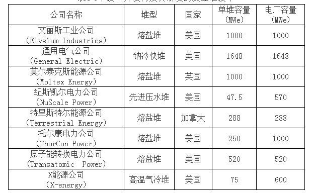 美國的一家非盈利機(jī)構(gòu)能源創(chuàng)新革命項目（EIRP）近日公布了一份題為《處于商業(yè)開發(fā)階段的先進(jìn)核技術(shù)標(biāo)準(zhǔn)化成本分析》的報告。報告表示先進(jìn)核技術(shù)開發(fā)公司的目標(biāo)核電成本僅為傳統(tǒng)核技術(shù)的近一半，大幅提高了核電的經(jīng)濟(jì)競爭力，使核電能夠與其他基荷電力技術(shù)競爭