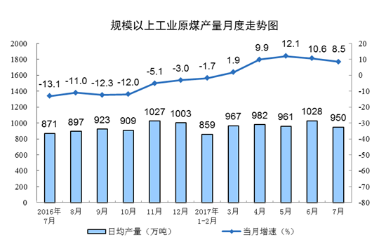 橙電網(wǎng)電力網(wǎng)獲悉，國家統(tǒng)計局14日發(fā)布了7月份能源生產(chǎn)情況。消息顯示7月份，規(guī)模以上工業(yè)原煤生產(chǎn)增速略有放緩，原油生產(chǎn)降幅略有擴大，原油加工量增速明顯回落，天然氣生產(chǎn)持續(xù)快速增長，電力生產(chǎn)明顯加快