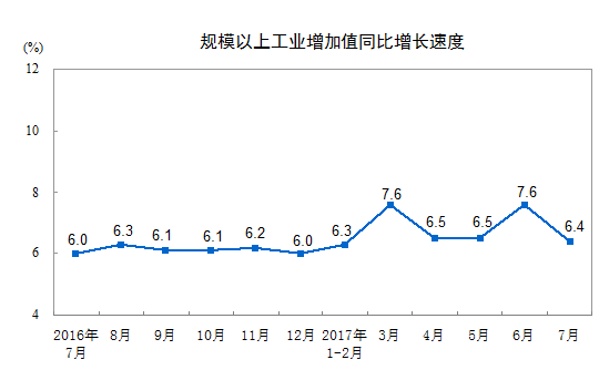 橙電網(wǎng)電力網(wǎng)獲悉，今日統(tǒng)計局發(fā)布數(shù)據(jù)，2017年7月份規(guī)模以上工業(yè)增加值增長6.4%，比6月份回落1.2個百分點，比上年同月加快0.4個百分點。2017年1-7月份規(guī)模以上工業(yè)發(fā)電量35698億千瓦時，同比增長6.8%