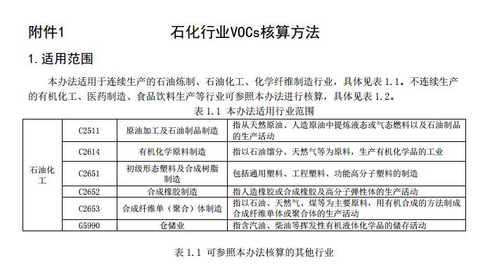 日前，橙电网VOCs在线获悉，南京环保局印发《南京市重点行业挥发性有机物排放量核算技术办法（试行）》。全文如下：宁环办〔2017〕128号关于印发《南京市重点行业挥发性有机物排放量核算技术办法（试行）》的通知各区（园区）环保局：为贯彻落实《江苏省大气污染防治行动计划实施方案》（苏政发〔2014〕1号）、《江苏省重点行业挥发性有机物污染整治方案》（苏环办〔2015〕19号）和《南京市大气污染防治行动计划》（宁政发〔2014〕51号）、《关于转发江苏省挥发性有机物排污收费试点实施办法的通知》（宁财综〔2016