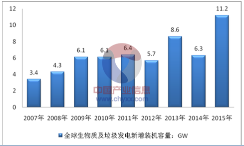 2015年全球生物質(zhì)能及垃圾發(fā)電新增裝機容量同比增長77.8%，主要受歐洲、中國及其他美洲地區(qū)生物質(zhì)及垃圾發(fā)電新增裝機容量大幅增長所致。歐洲2015年生物質(zhì)及垃圾發(fā)電新增裝機容量創(chuàng)新高，達到3.4GW，同比增長100%