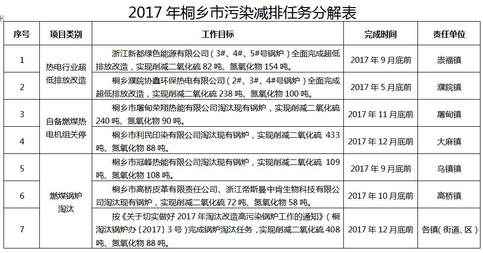 日前，橙电网环保网获悉，《桐乡市2017年主要污染物总量减排方案》已经印发。全文如下：桐乡市人民政府办公室关于印发桐乡市2017年主要污染物总量减排方案的通知各镇人民政府、街道办事处，市政府各部门，市直各单位：《桐乡市2017年主要污染物总量减排方案》已经市政府同意，现印发给你们，请认真贯彻执行
