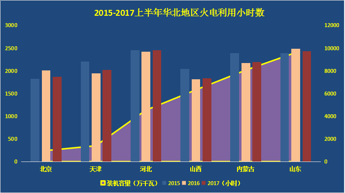 2017年上半年，受到宏觀經(jīng)濟回暖影響，我國火電行業(yè)總體形勢好于預(yù)期。全國規(guī)模以上電廠火電發(fā)電量22215億千瓦時，同比增長7.1%，增速比上年同期提高10.2個百分點