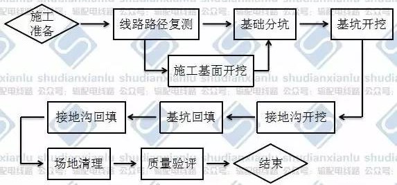 輸電線路工程施工流程及組織措施（本文來自：輸配電線路，ID：shudianxianlu）1. 土石方工程施工工藝 1.1 一般施工工藝1.1.1適用范圍架空電力線路常規(guī)土石方工程施工。1.1.2 施工工藝流程圖1-1 施工工藝流程圖1.1.3 施工流程說明及主要施工工藝質(zhì)量控制要點(diǎn)1.1.3.1施工準(zhǔn)備：主要是測量儀器必須要檢驗(yàn)合格、測量人員必須要持證 上崗