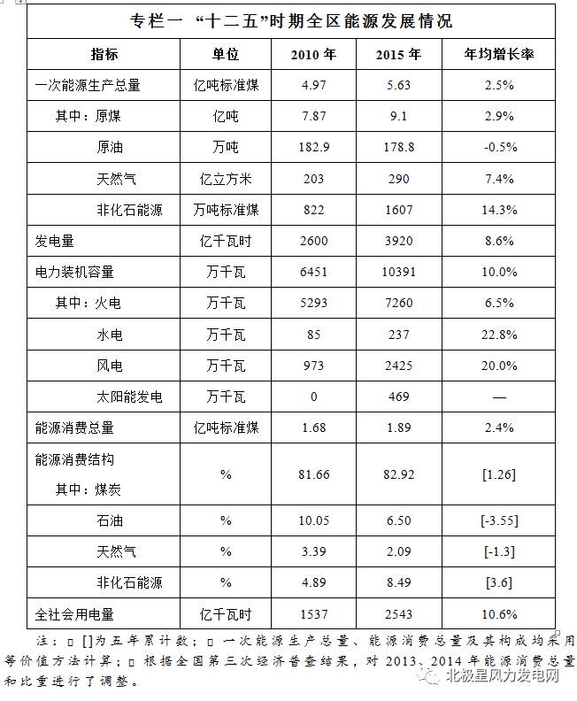 橙电网风力发电网获悉，内蒙古人民政府办公厅近日印发《内蒙古自治区能源发展“十三五”规划》。规划指出，“十三五”期间，力争新增新能源本地消纳装机850万千瓦左右，其中风电300万千瓦
