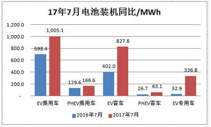 真鋰研究的統(tǒng)計(jì)數(shù)據(jù)顯示，2017年7月中國電動(dòng)汽車市場電池裝機(jī)總量達(dá)到2.4GWh，同比增長高達(dá)86%，超過了真鋰研究的樂觀預(yù)測；環(huán)比也實(shí)現(xiàn)了0.4%的增長，同時(shí)，這個(gè)成績也創(chuàng)造了今年以來的月度新高。在供給側(cè)改革的大背景下，電動(dòng)汽車產(chǎn)業(yè)鏈正在成為經(jīng)濟(jì)結(jié)構(gòu)轉(zhuǎn)型升級(jí)的重要推手，被賦予了越來越重要的使命
