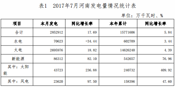 2017年7月，全省全社會用電量328.02億千瓦時，同比增長  15.9%;累計用電量1841.59億千瓦時，同比增長6.77%。全省發(fā)電量285.29億千瓦時，同比增長17.69%，累計發(fā)電量1577.16億千瓦時，同比增長5.84%